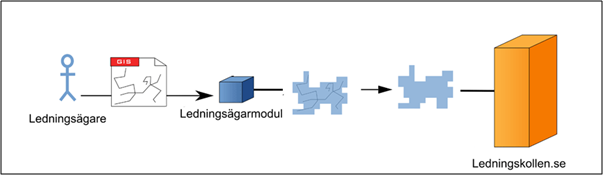 Processbeskrivning av hur Ledningsägarmodulen fungerar