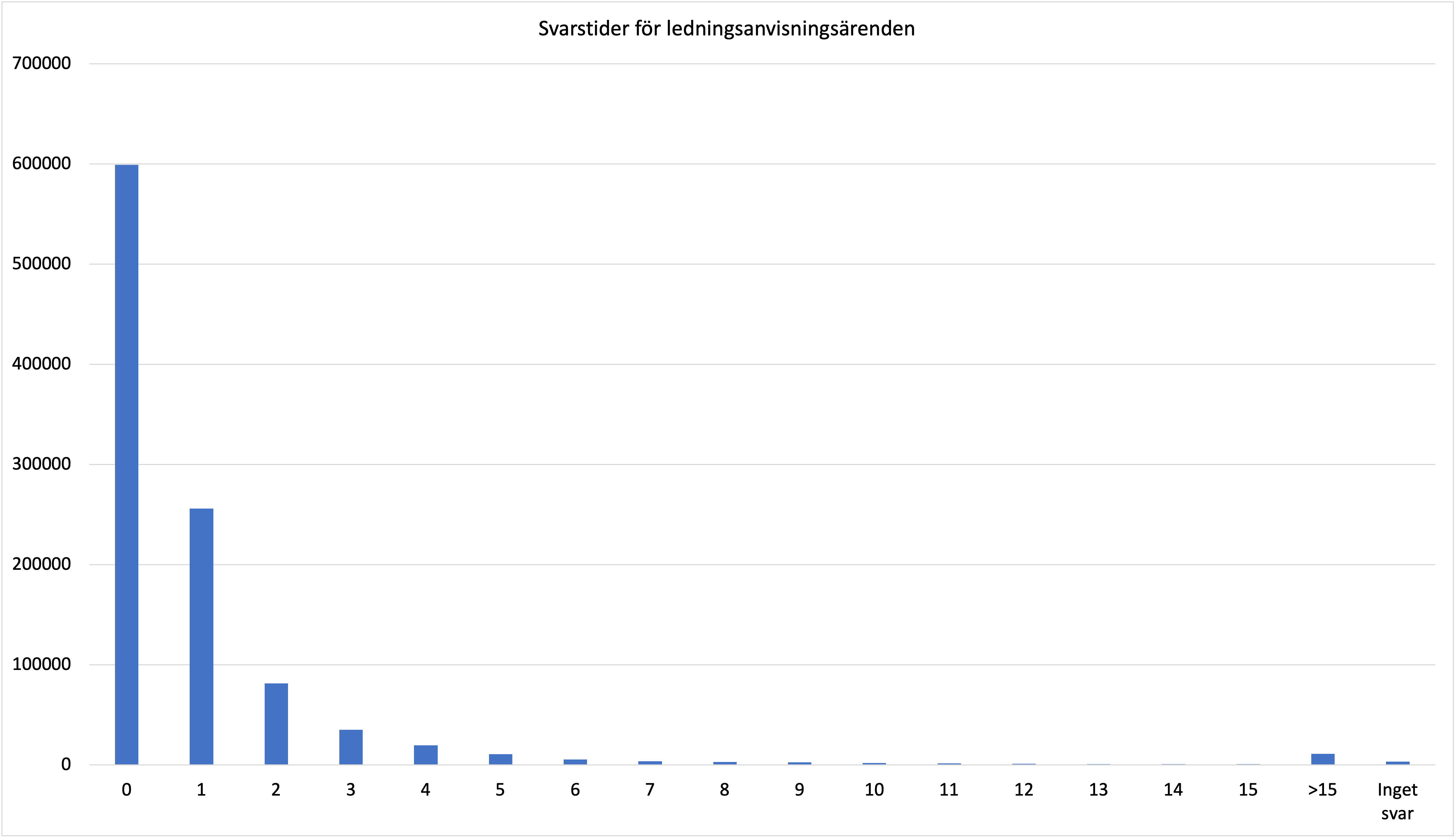 Tabell som visar att drygt 80 procent av de som skapar ledningsanvisningsärende får svar senast dagen efter ärendet skapades.