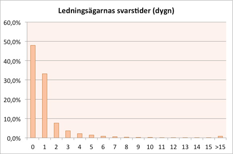 Diagram över ledningsägarnas svarstider